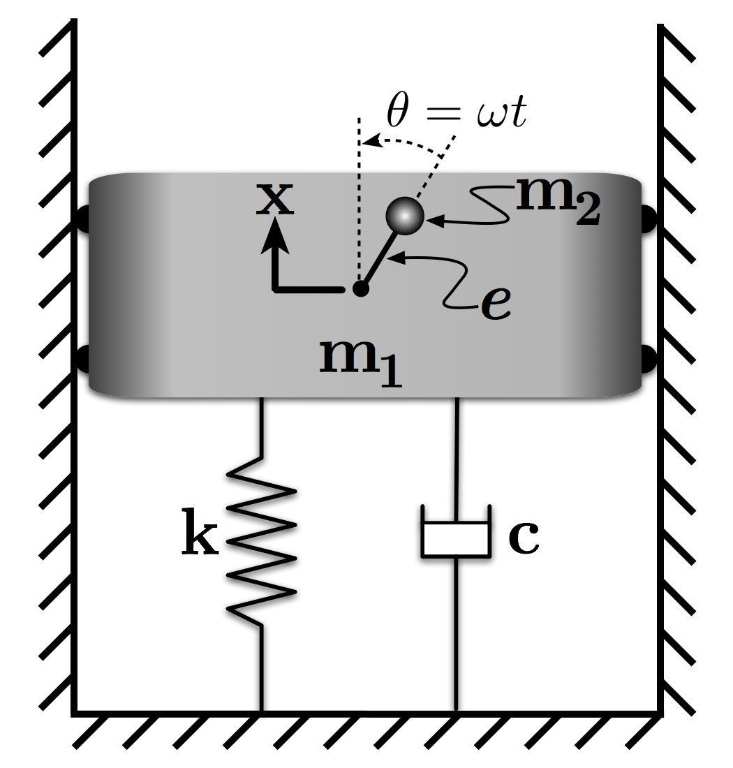 A Mass-Spring-Damper System with a Rotating Imbalance