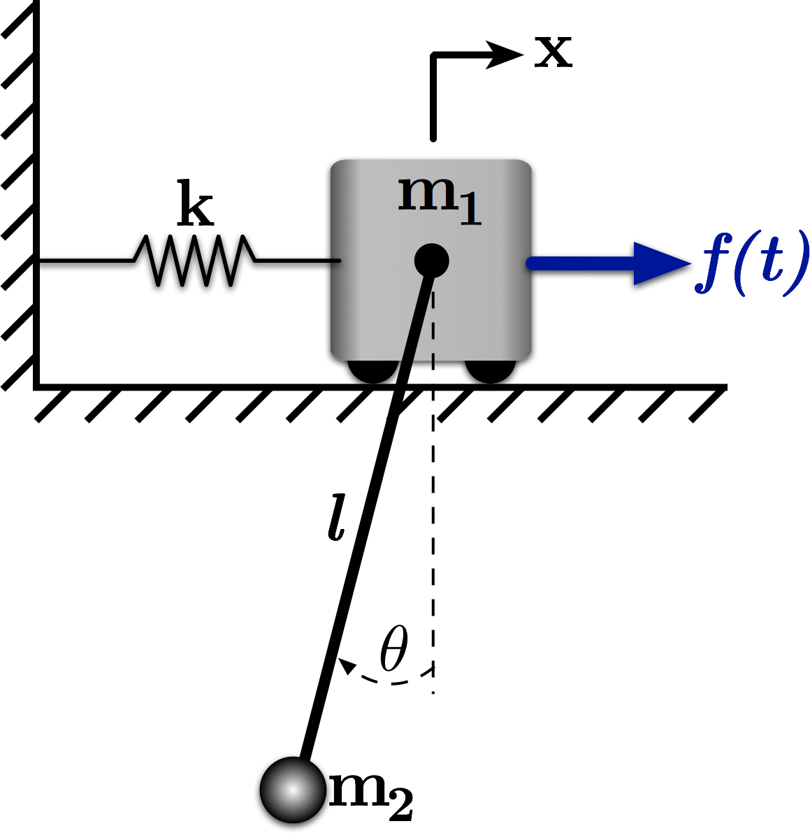 A Mass-Spring-Pendulum System